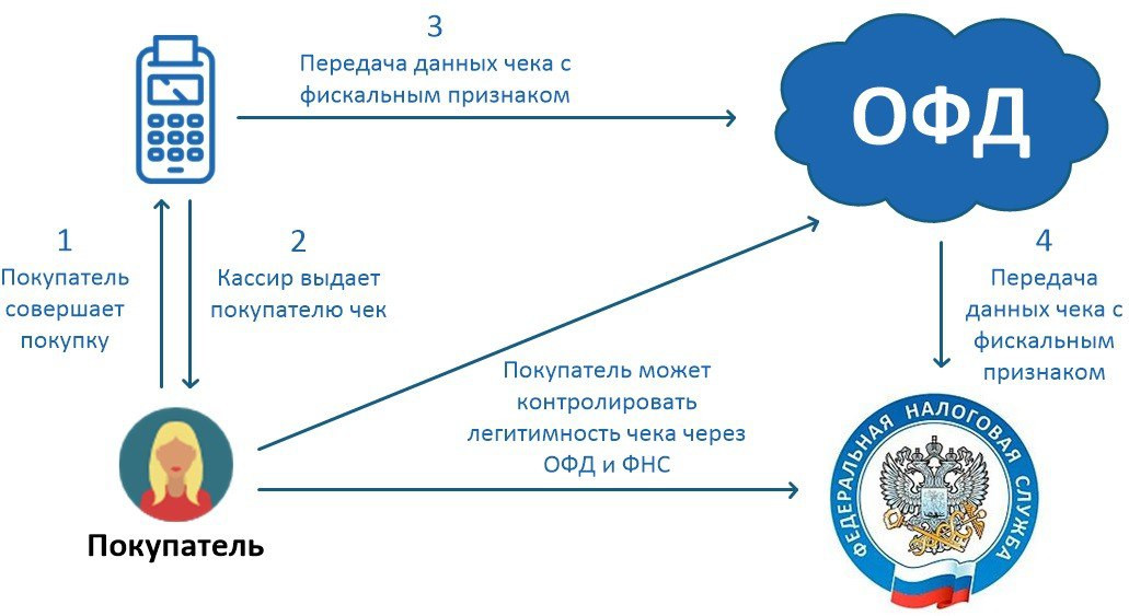Платформа (Эвотор) ОФД на 1 месяц — изображение 2
